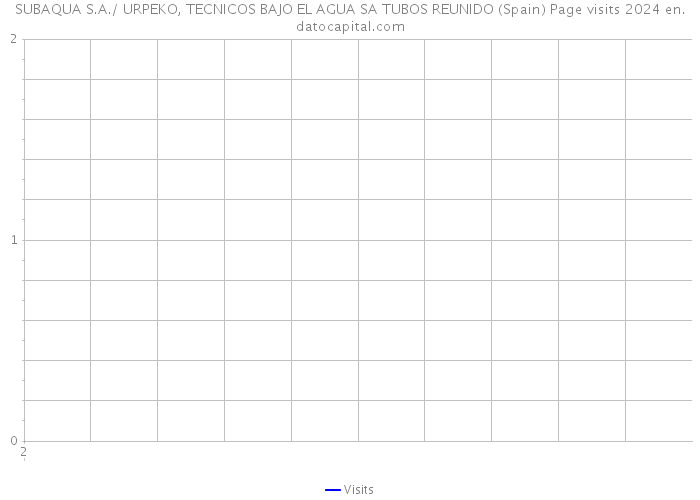 SUBAQUA S.A./ URPEKO, TECNICOS BAJO EL AGUA SA TUBOS REUNIDO (Spain) Page visits 2024 
