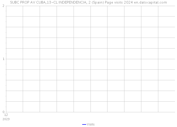 SUBC PROP AV CUBA,13-CL INDEPENDENCIA, 2 (Spain) Page visits 2024 