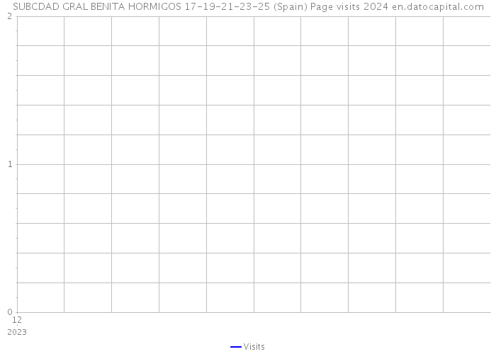 SUBCDAD GRAL BENITA HORMIGOS 17-19-21-23-25 (Spain) Page visits 2024 