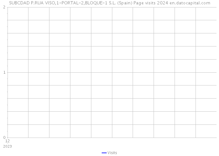 SUBCDAD P.RUA VISO,1-PORTAL-2,BLOQUE-1 S.L. (Spain) Page visits 2024 