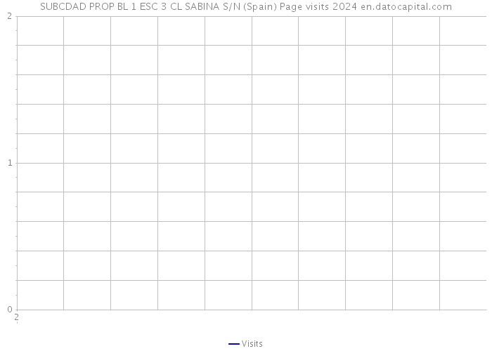 SUBCDAD PROP BL 1 ESC 3 CL SABINA S/N (Spain) Page visits 2024 