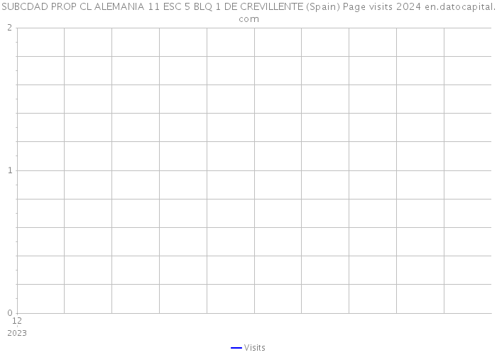 SUBCDAD PROP CL ALEMANIA 11 ESC 5 BLQ 1 DE CREVILLENTE (Spain) Page visits 2024 