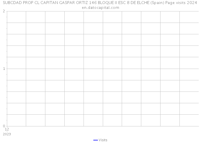 SUBCDAD PROP CL CAPITAN GASPAR ORTIZ 146 BLOQUE II ESC 8 DE ELCHE (Spain) Page visits 2024 