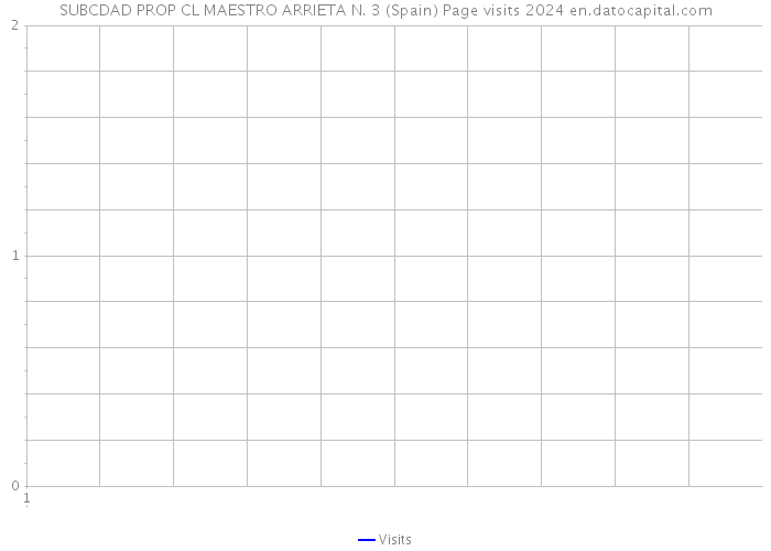 SUBCDAD PROP CL MAESTRO ARRIETA N. 3 (Spain) Page visits 2024 