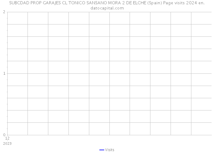 SUBCDAD PROP GARAJES CL TONICO SANSANO MORA 2 DE ELCHE (Spain) Page visits 2024 