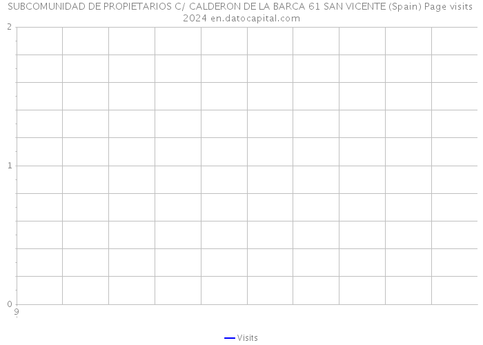 SUBCOMUNIDAD DE PROPIETARIOS C/ CALDERON DE LA BARCA 61 SAN VICENTE (Spain) Page visits 2024 