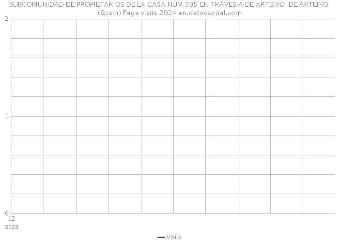 SUBCOMUNIDAD DE PROPIETARIOS DE LA CASA NÚM.335 EN TRAVESIA DE ARTEIXO DE ARTEIXO (Spain) Page visits 2024 