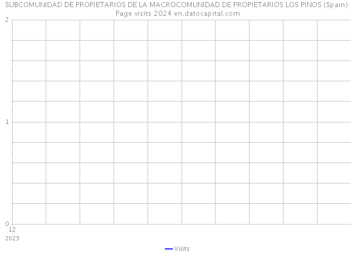 SUBCOMUNIDAD DE PROPIETARIOS DE LA MACROCOMUNIDAD DE PROPIETARIOS LOS PINOS (Spain) Page visits 2024 