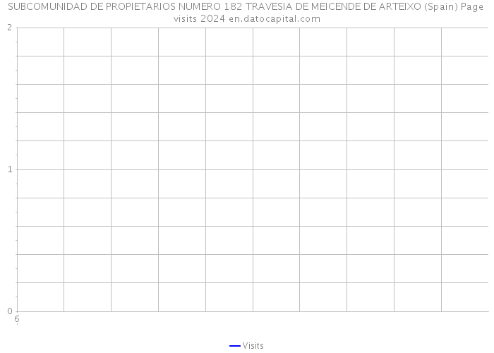 SUBCOMUNIDAD DE PROPIETARIOS NUMERO 182 TRAVESIA DE MEICENDE DE ARTEIXO (Spain) Page visits 2024 