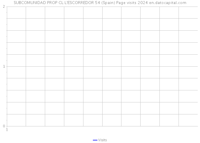 SUBCOMUNIDAD PROP CL L'ESCORREDOR 54 (Spain) Page visits 2024 