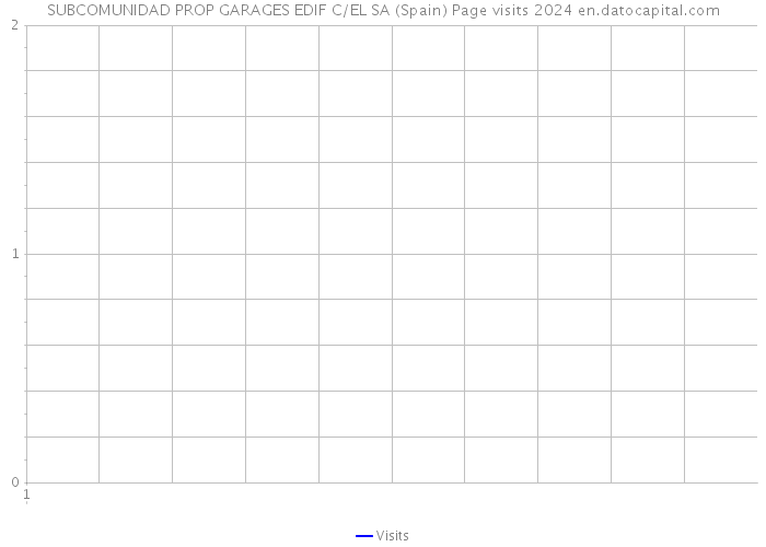 SUBCOMUNIDAD PROP GARAGES EDIF C/EL SA (Spain) Page visits 2024 