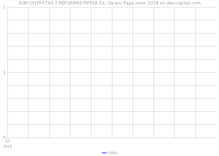 SUBCONTRATAS Y REFORMAS PIFESA S.L. (Spain) Page visits 2024 