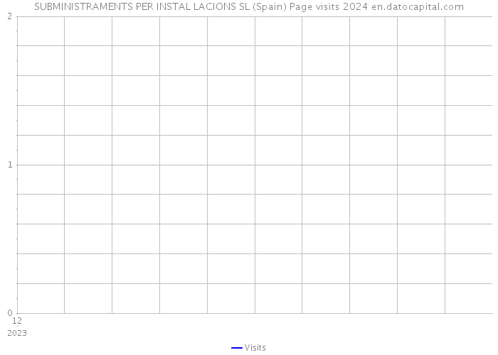 SUBMINISTRAMENTS PER INSTAL LACIONS SL (Spain) Page visits 2024 