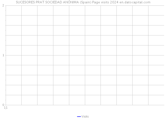 SUCESORES PRAT SOCIEDAD ANÓNIMA (Spain) Page visits 2024 