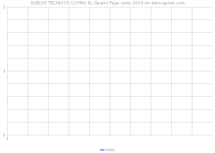 SUELOS TECNICOS CUYMA SL (Spain) Page visits 2024 