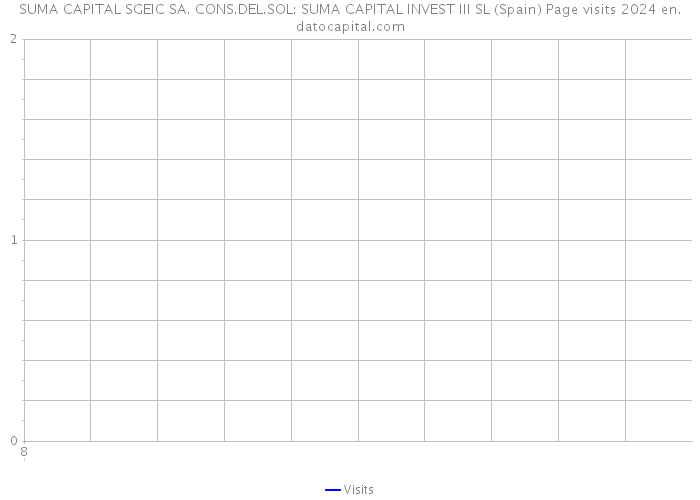 SUMA CAPITAL SGEIC SA. CONS.DEL.SOL: SUMA CAPITAL INVEST III SL (Spain) Page visits 2024 