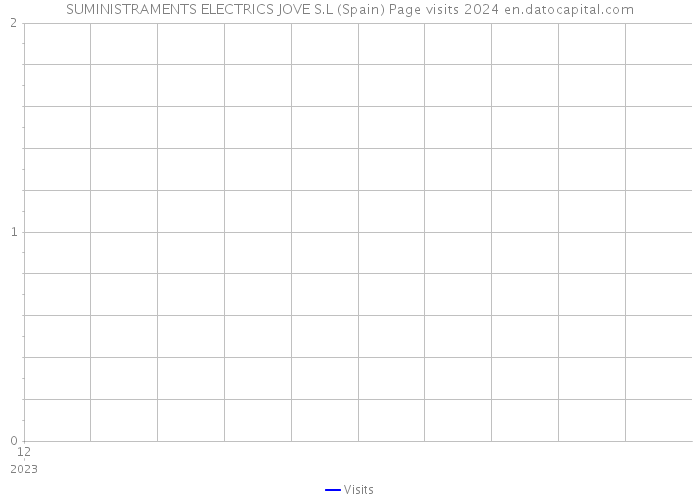 SUMINISTRAMENTS ELECTRICS JOVE S.L (Spain) Page visits 2024 