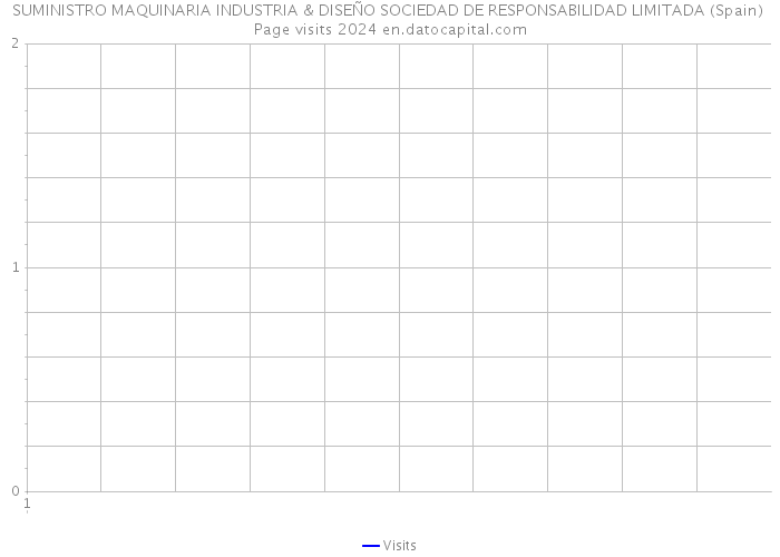 SUMINISTRO MAQUINARIA INDUSTRIA & DISEÑO SOCIEDAD DE RESPONSABILIDAD LIMITADA (Spain) Page visits 2024 
