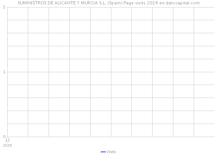 SUMINISTROS DE ALICANTE Y MURCIA S.L. (Spain) Page visits 2024 