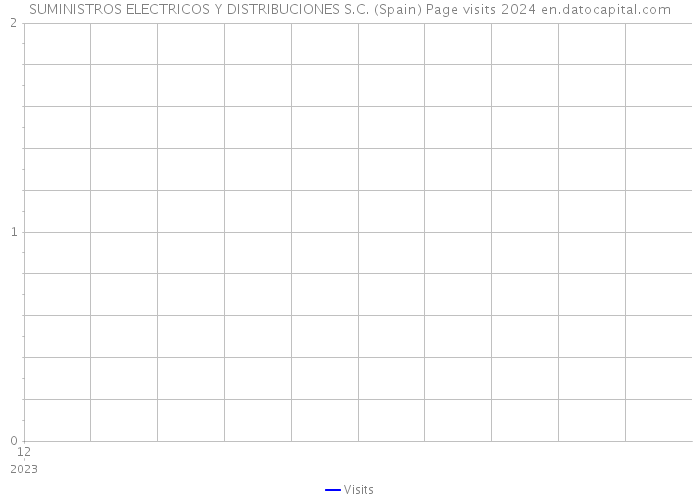 SUMINISTROS ELECTRICOS Y DISTRIBUCIONES S.C. (Spain) Page visits 2024 