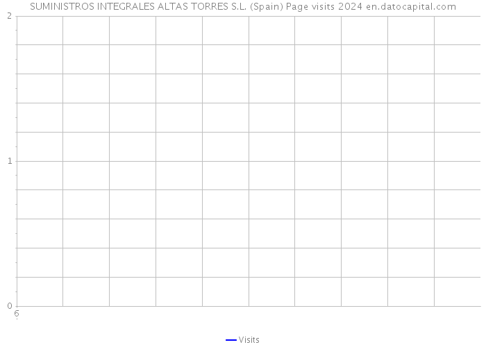 SUMINISTROS INTEGRALES ALTAS TORRES S.L. (Spain) Page visits 2024 