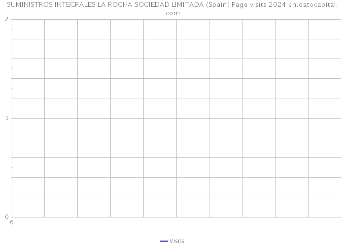 SUMINISTROS INTEGRALES LA ROCHA SOCIEDAD LIMITADA (Spain) Page visits 2024 