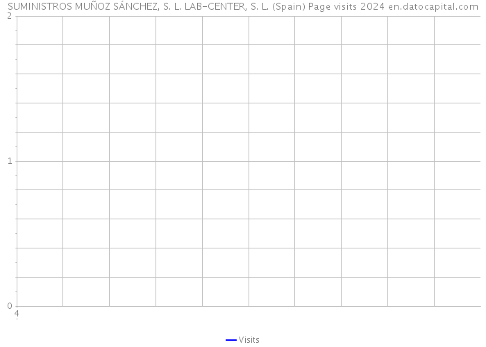 SUMINISTROS MUÑOZ SÁNCHEZ, S. L. LAB-CENTER, S. L. (Spain) Page visits 2024 