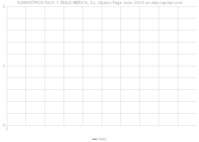 SUMINISTROS PACK Y SEALS IBERICA, S.L. (Spain) Page visits 2024 