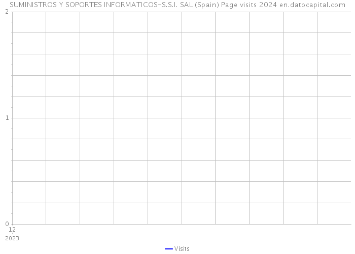 SUMINISTROS Y SOPORTES INFORMATICOS-S.S.I. SAL (Spain) Page visits 2024 