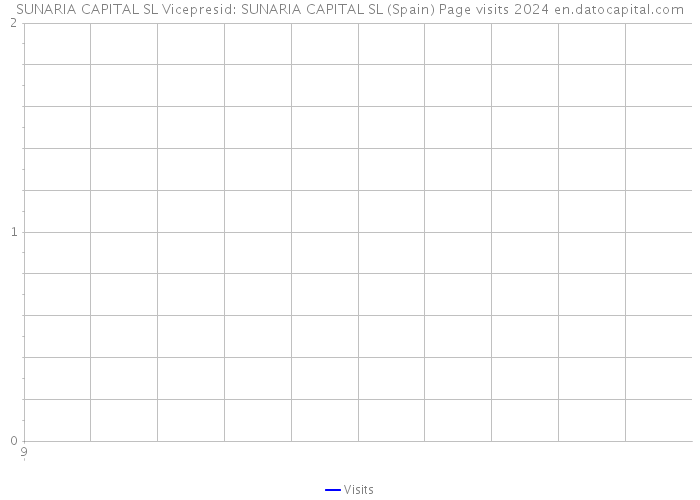 SUNARIA CAPITAL SL Vicepresid: SUNARIA CAPITAL SL (Spain) Page visits 2024 
