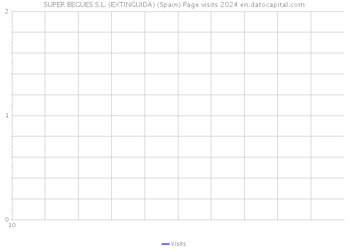 SUPER BEGUES S.L. (EXTINGUIDA) (Spain) Page visits 2024 