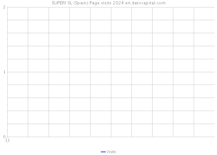 SUPERI SL (Spain) Page visits 2024 