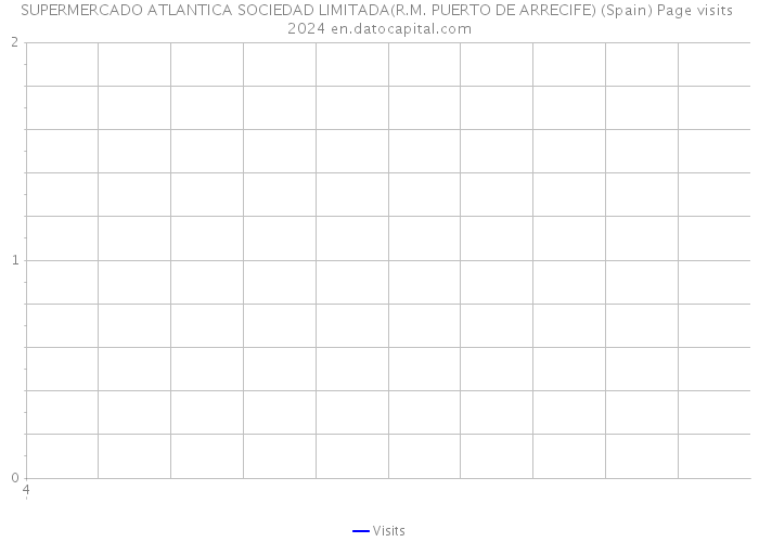 SUPERMERCADO ATLANTICA SOCIEDAD LIMITADA(R.M. PUERTO DE ARRECIFE) (Spain) Page visits 2024 