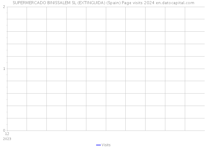 SUPERMERCADO BINISSALEM SL (EXTINGUIDA) (Spain) Page visits 2024 