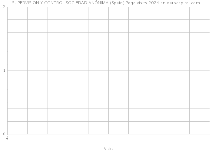 SUPERVISION Y CONTROL SOCIEDAD ANÓNIMA (Spain) Page visits 2024 