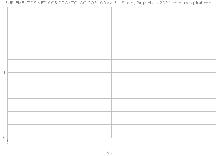 SUPLEMENTOS MEDICOS ODONTOLOGICOS LORMA SL (Spain) Page visits 2024 