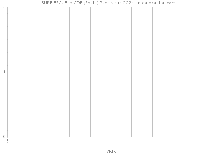 SURF ESCUELA CDB (Spain) Page visits 2024 