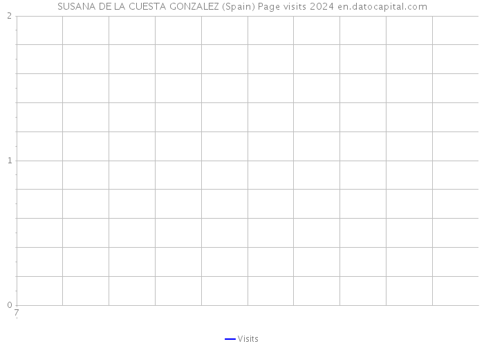SUSANA DE LA CUESTA GONZALEZ (Spain) Page visits 2024 