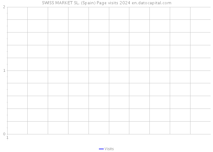 SWISS MARKET SL. (Spain) Page visits 2024 