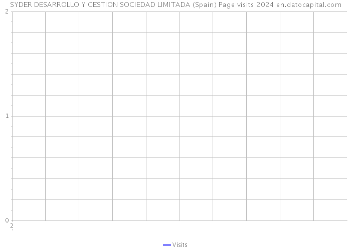 SYDER DESARROLLO Y GESTION SOCIEDAD LIMITADA (Spain) Page visits 2024 