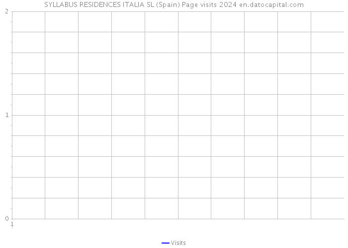 SYLLABUS RESIDENCES ITALIA SL (Spain) Page visits 2024 