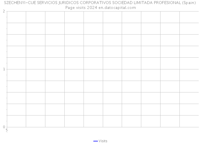 SZECHENYI-CUE SERVICIOS JURIDICOS CORPORATIVOS SOCIEDAD LIMITADA PROFESIONAL (Spain) Page visits 2024 