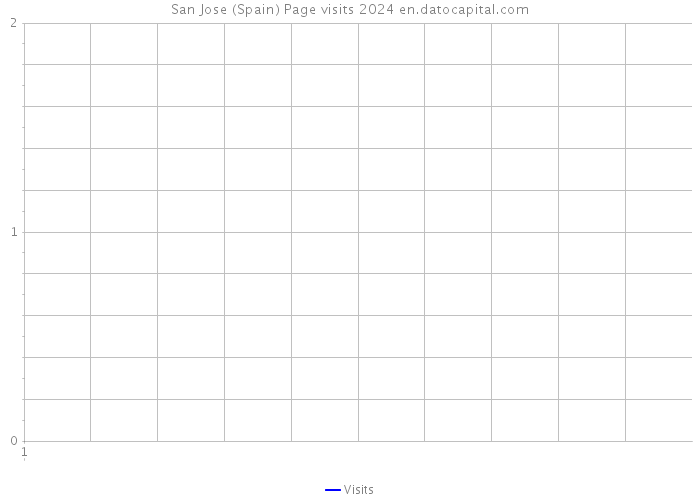 San Jose (Spain) Page visits 2024 