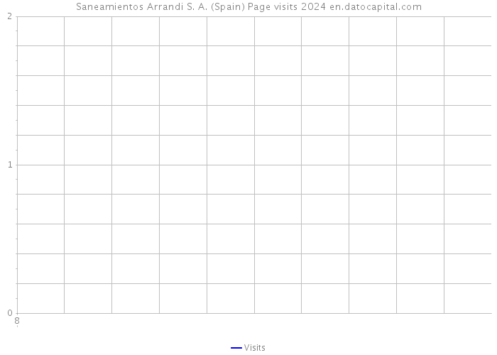 Saneamientos Arrandi S. A. (Spain) Page visits 2024 