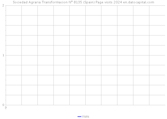 Sociedad Agraria Transformacion Nº 8135 (Spain) Page visits 2024 