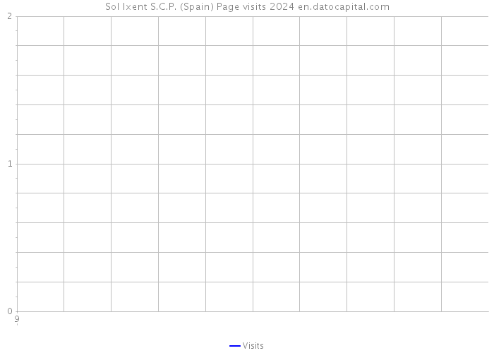 Sol Ixent S.C.P. (Spain) Page visits 2024 