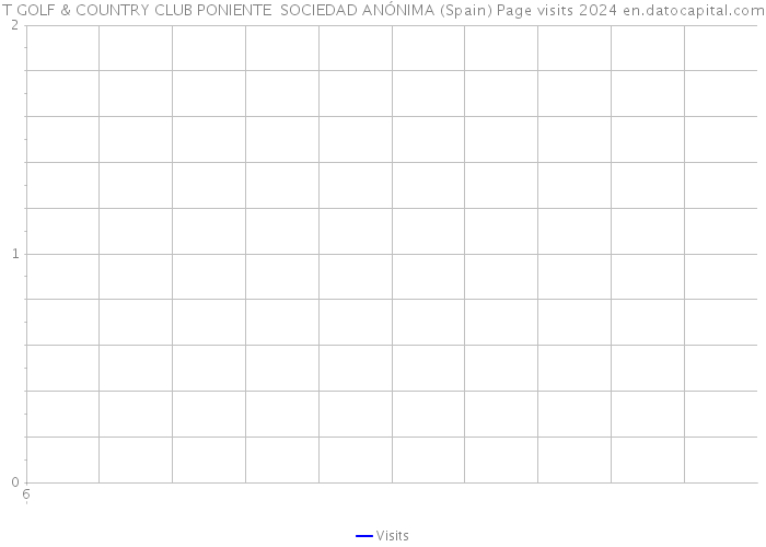 T GOLF & COUNTRY CLUB PONIENTE SOCIEDAD ANÓNIMA (Spain) Page visits 2024 