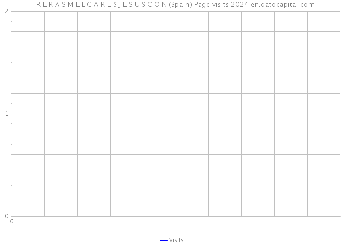 T R E R A S M E L G A R E S J E S U S C O N (Spain) Page visits 2024 