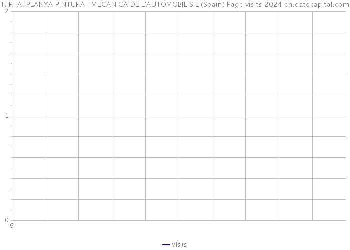 T. R. A. PLANXA PINTURA I MECANICA DE L'AUTOMOBIL S.L (Spain) Page visits 2024 