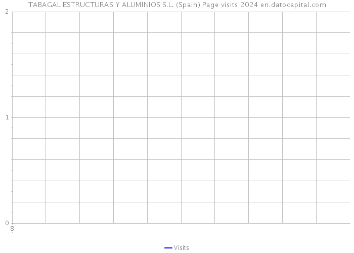 TABAGAL ESTRUCTURAS Y ALUMINIOS S.L. (Spain) Page visits 2024 